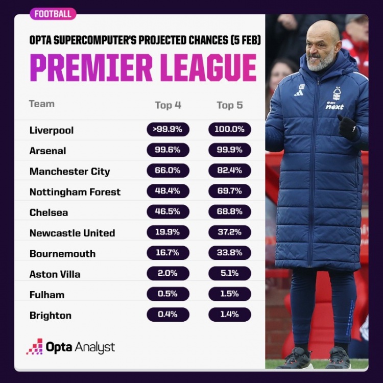  大数据预测英超争五概率：军枪城车+诺丁汉森林均超68%