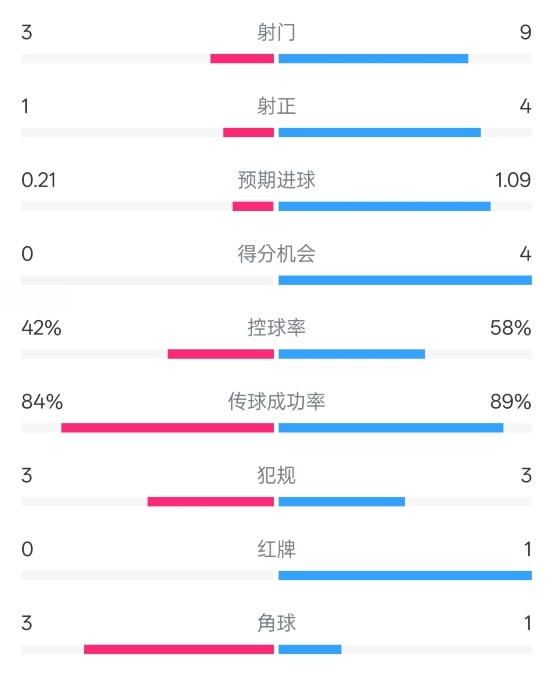  奥萨苏纳半场0-1皇马数据：射门3-9，犯规3-3，红牌0-1