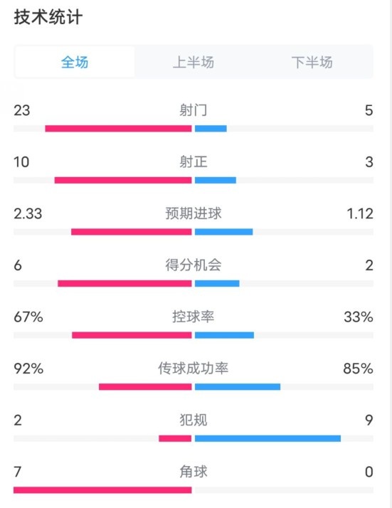  拜仁1-1凯尔特人数据：射门23-5，射正10-3，控球率67%-33%