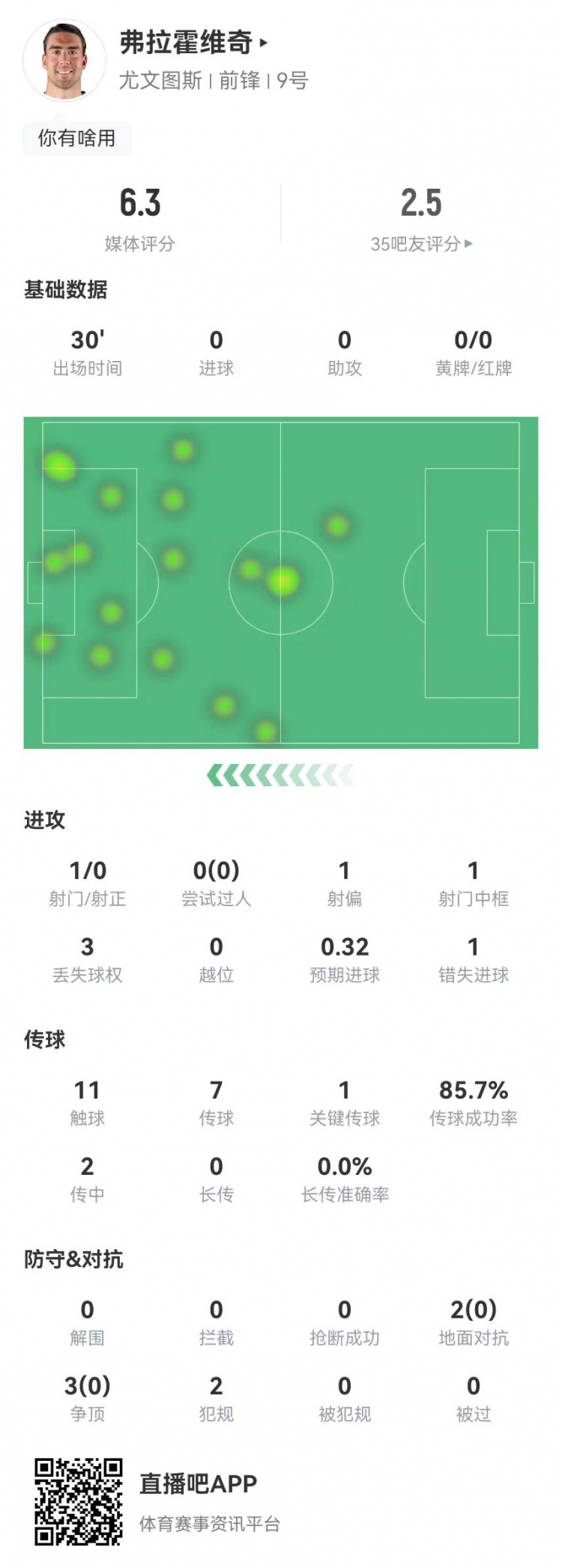  弗拉霍维奇本场1射门1失良机 5对抗0成功 获评6.3分全场倒数第二