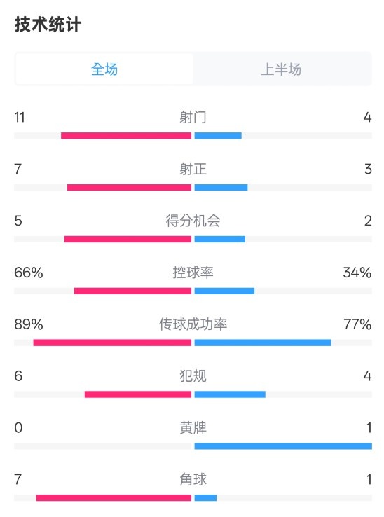  巴萨半场3-2马竞数据：射门11-4，射正7-3，控球率66%-34%