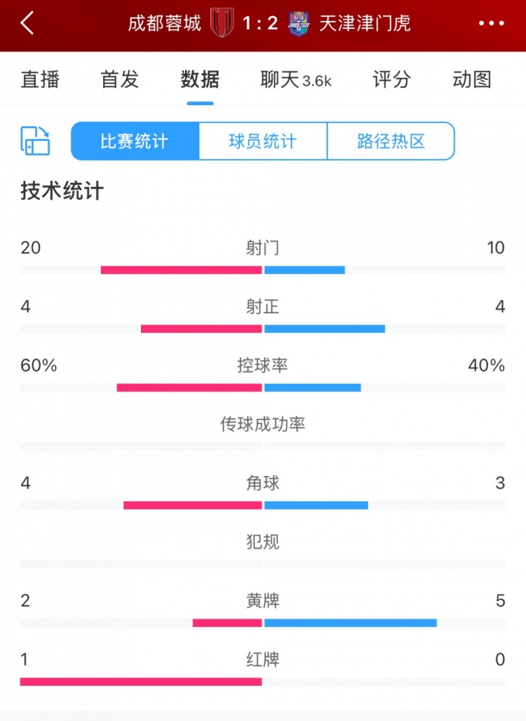  全场数据：蓉城六成控球20次射门，津门虎10次射门但最终赢球